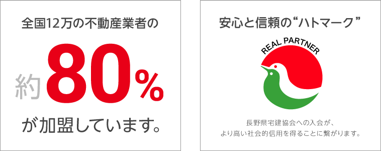 全国13万の不動産業者の約80%が加盟しています。